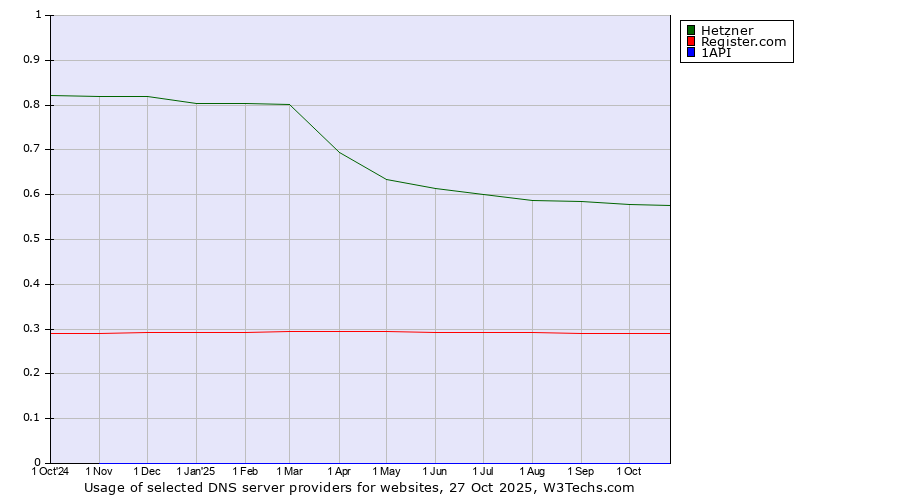 Historical trends in the usage of Hetzner vs. Register.com vs. 1API
