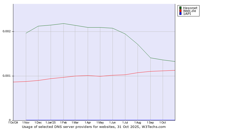 Historical trends in the usage of Hexonet vs. Web.de vs. 1API