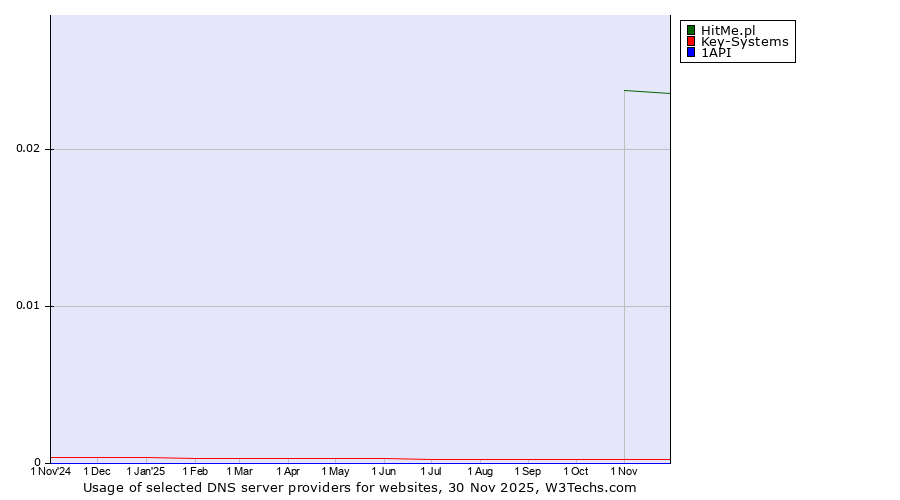 Historical trends in the usage of HitMe.pl vs. Key-Systems vs. 1API
