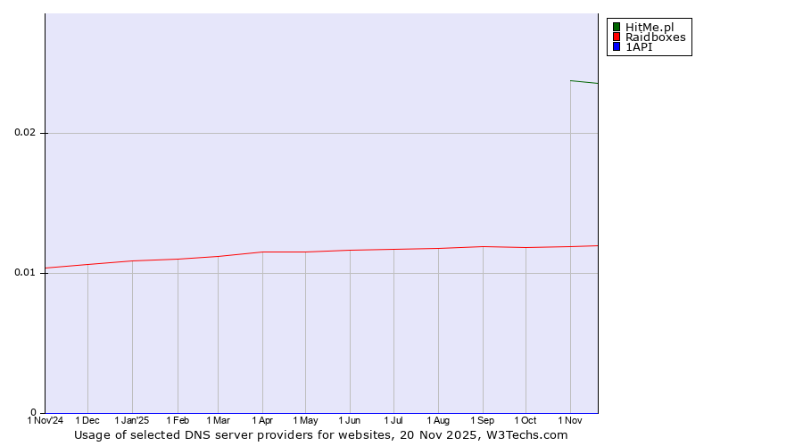 Historical trends in the usage of HitMe.pl vs. Raidboxes vs. 1API