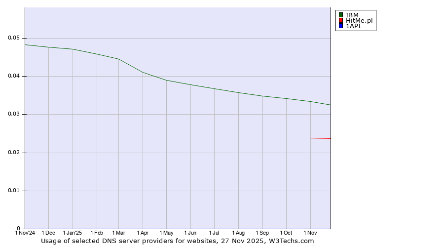 Historical trends in the usage of IBM vs. HitMe.pl vs. 1API