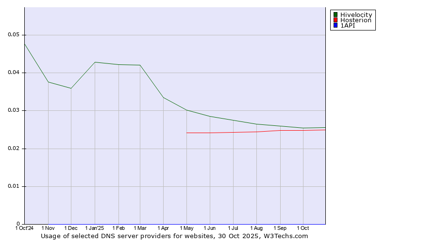 Historical trends in the usage of Hivelocity vs. Hosterion vs. 1API