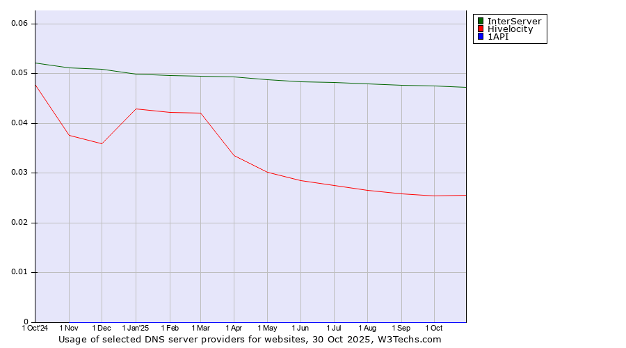 Historical trends in the usage of InterServer vs. Hivelocity vs. 1API