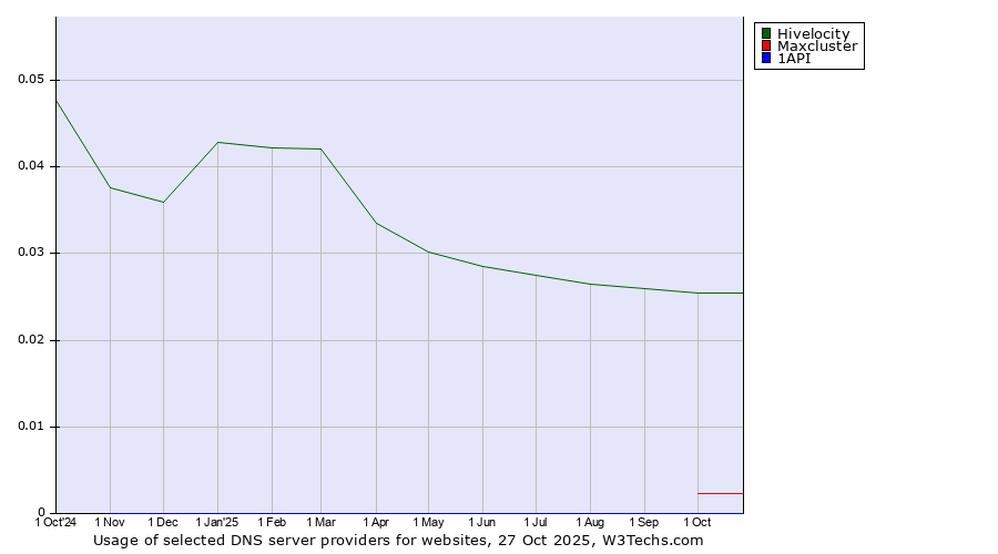 Historical trends in the usage of Hivelocity vs. Maxcluster vs. 1API