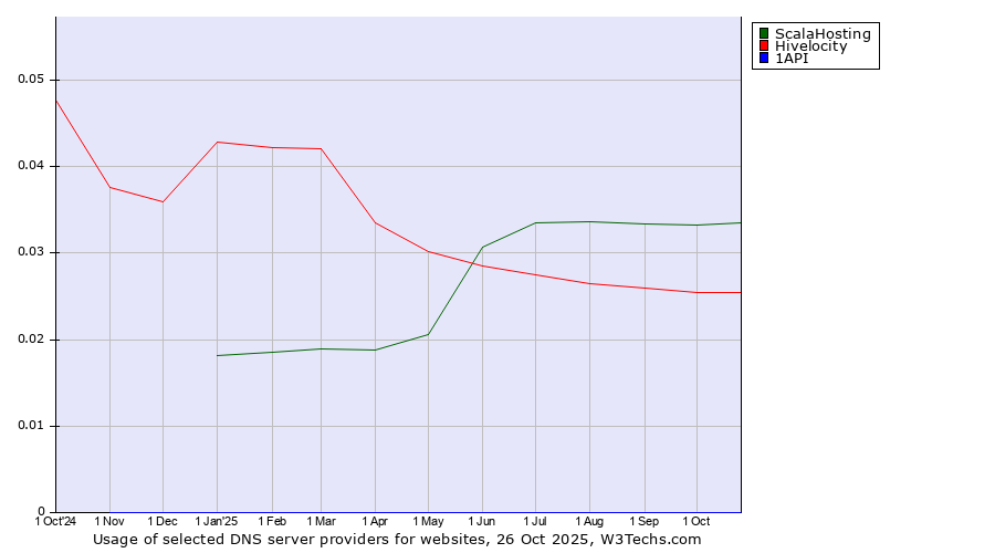 Historical trends in the usage of ScalaHosting vs. Hivelocity vs. 1API