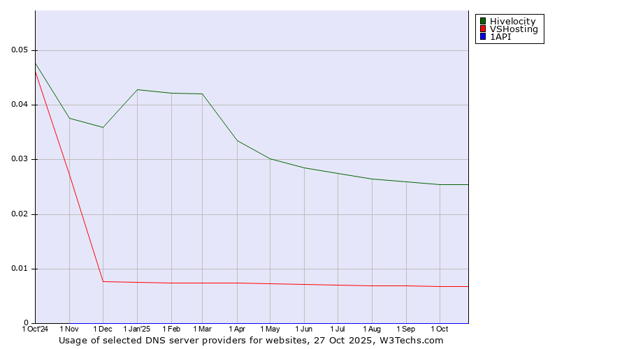 Historical trends in the usage of Hivelocity vs. VSHosting vs. 1API