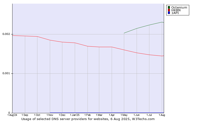 Historical trends in the usage of Octenium vs. HKBN vs. 1API