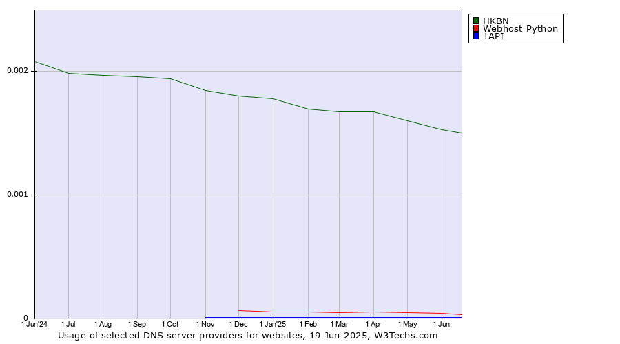 Historical trends in the usage of HKBN vs. Webhost Python vs. 1API