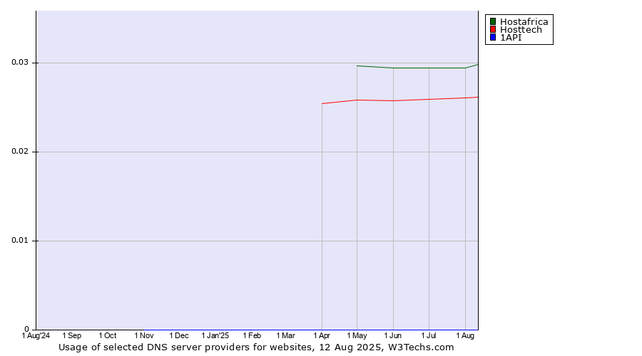 Historical trends in the usage of Hostafrica vs. Hosttech vs. 1API