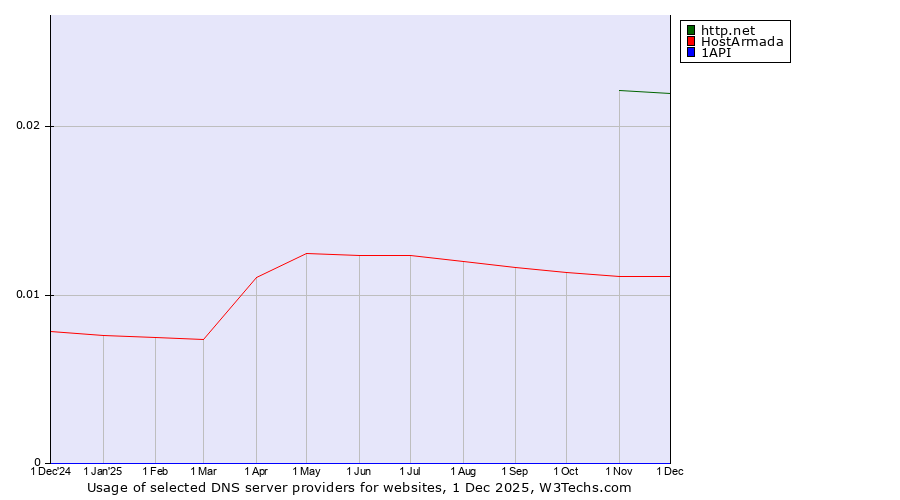 Historical trends in the usage of http.net vs. HostArmada vs. 1API