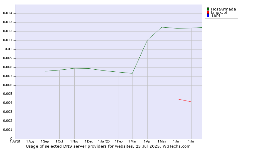 Historical trends in the usage of HostArmada vs. Linux.pl vs. 1API