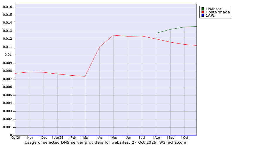 Historical trends in the usage of LPMotor vs. HostArmada vs. 1API