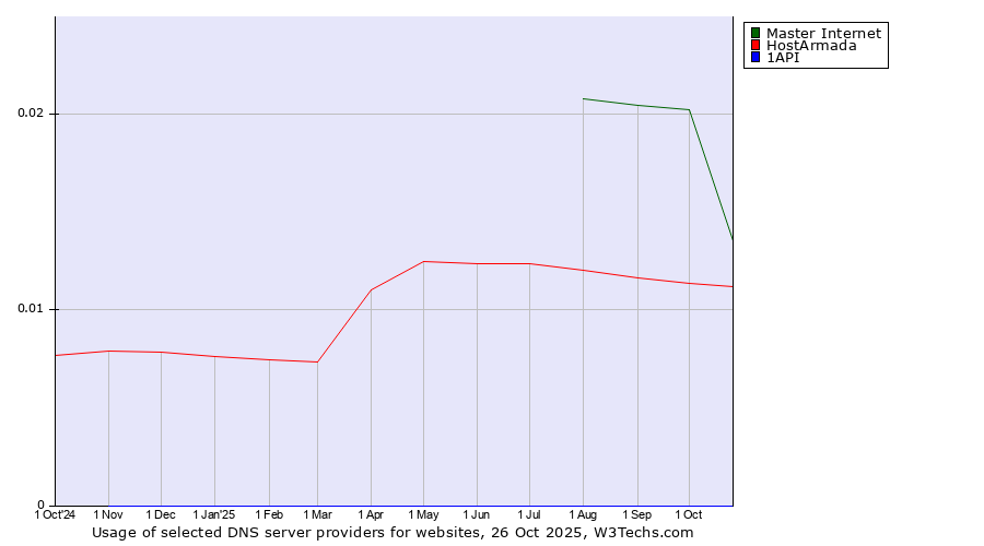 Historical trends in the usage of Master Internet vs. HostArmada vs. 1API
