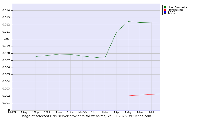 Historical trends in the usage of HostArmada vs. Octenium vs. 1API