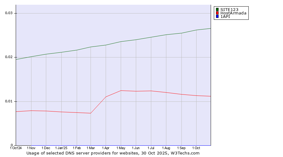 Historical trends in the usage of SITE123 vs. HostArmada vs. 1API