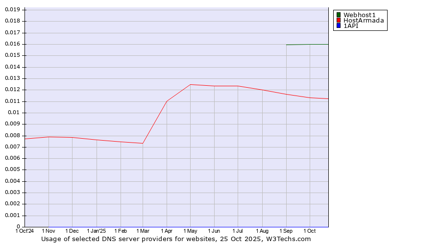 Historical trends in the usage of Webhost1 vs. HostArmada vs. 1API