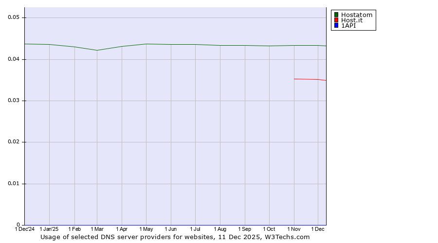 Historical trends in the usage of Hostatom vs. Host.it vs. 1API