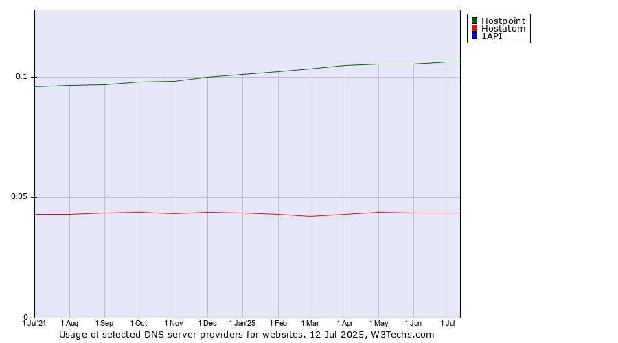 Historical trends in the usage of Hostpoint vs. Hostatom vs. 1API
