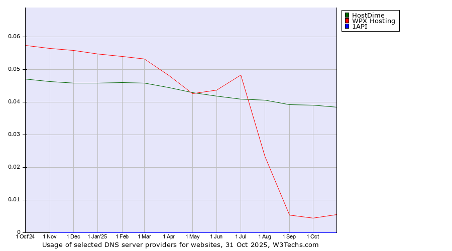 Historical trends in the usage of HostDime vs. WPX Hosting vs. 1API