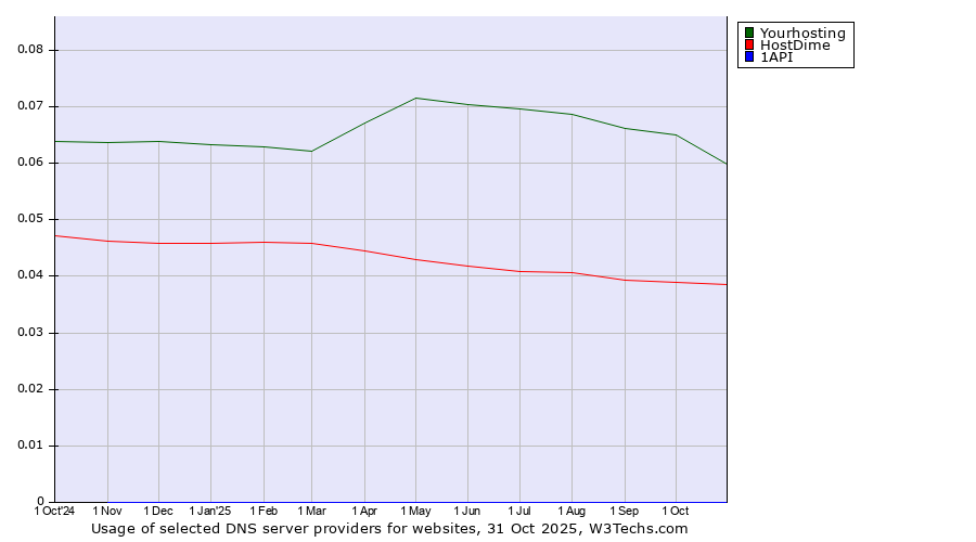 Historical trends in the usage of Yourhosting vs. HostDime vs. 1API