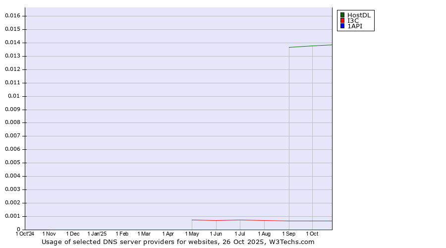 Historical trends in the usage of HostDL vs. I3C vs. 1API