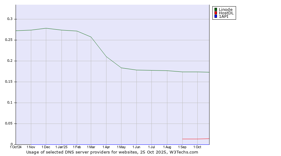 Historical trends in the usage of Linode vs. HostDL vs. 1API