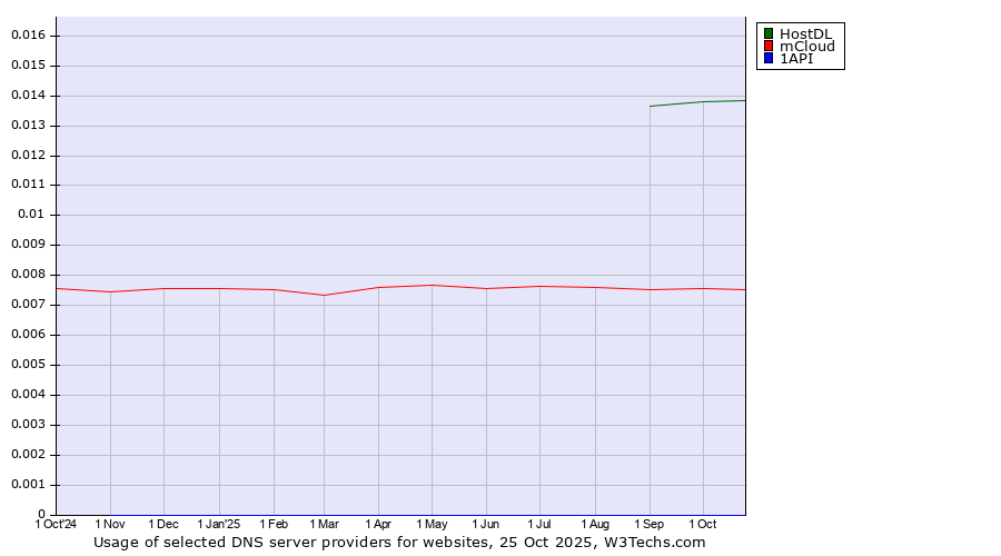 Historical trends in the usage of HostDL vs. mCloud vs. 1API