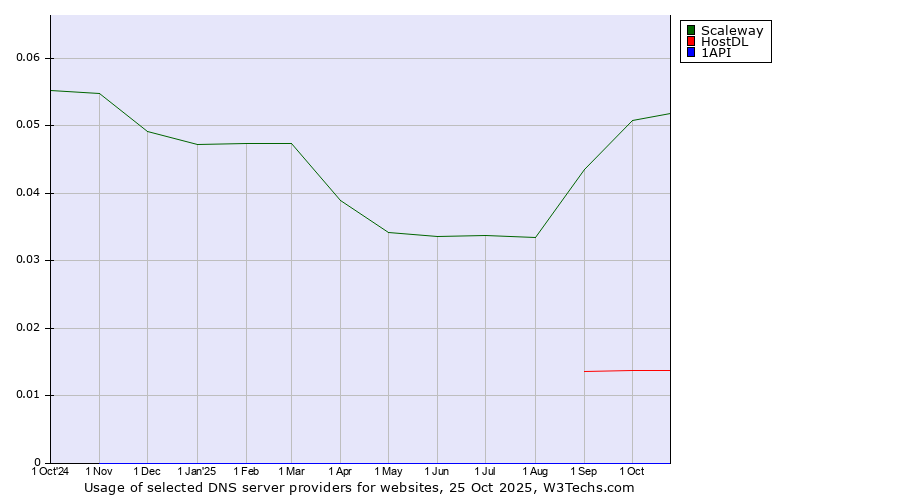 Historical trends in the usage of Scaleway vs. HostDL vs. 1API