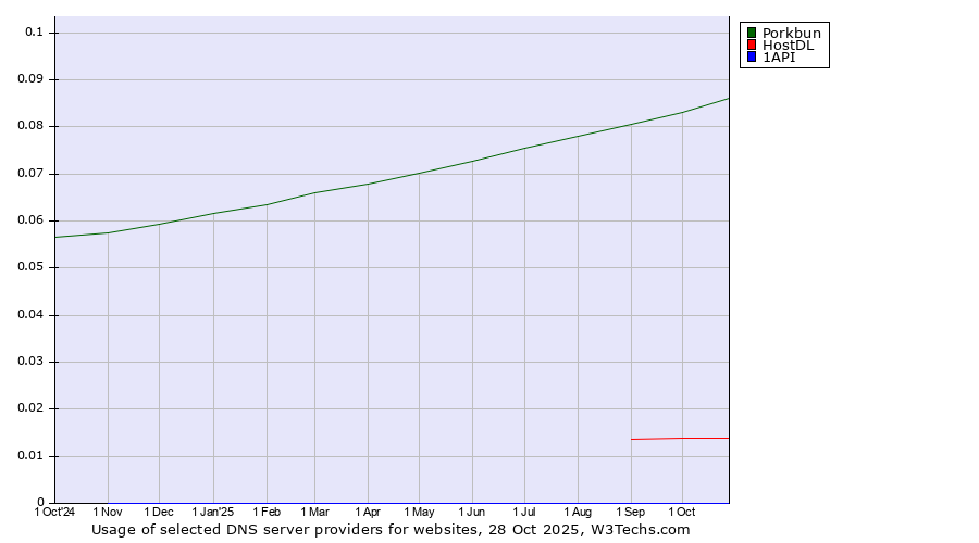 Historical trends in the usage of Porkbun vs. HostDL vs. 1API