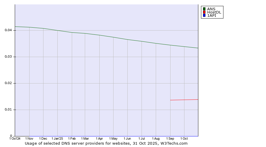 Historical trends in the usage of ANS vs. HostDL vs. 1API