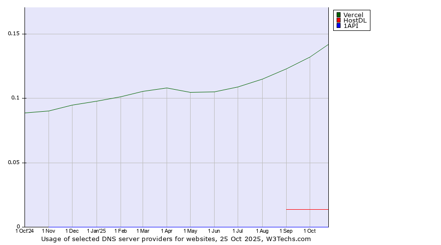 Historical trends in the usage of Vercel vs. HostDL vs. 1API
