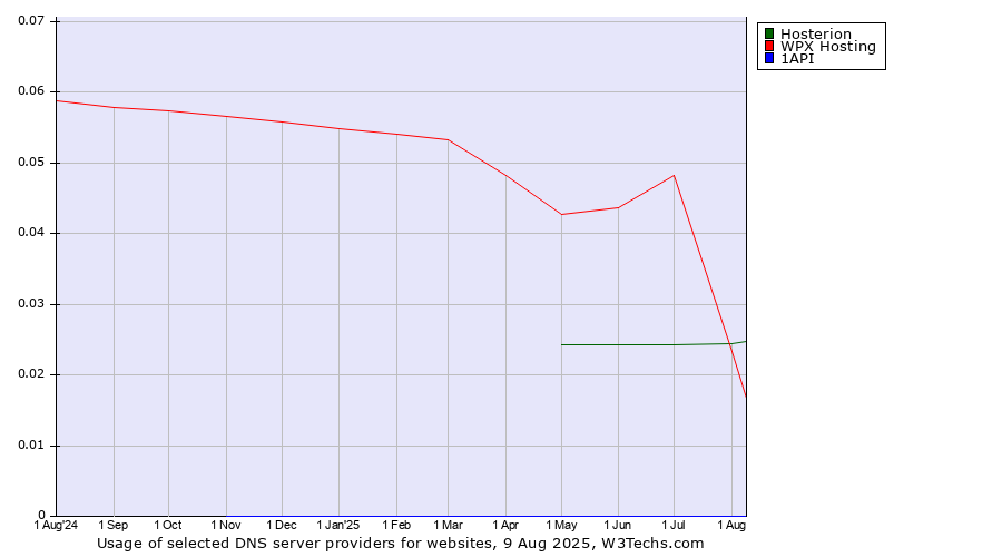 Historical trends in the usage of WPX Hosting vs. Hosterion vs. 1API
