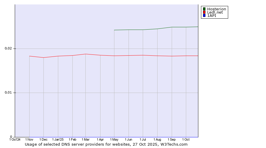 Historical trends in the usage of Hosterion vs. Ledl.net vs. 1API