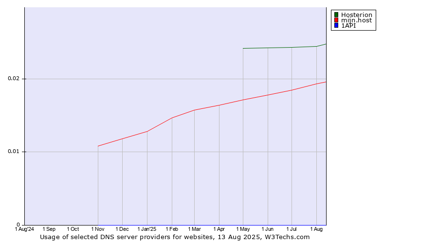 Historical trends in the usage of Hosterion vs. mijn.host vs. 1API