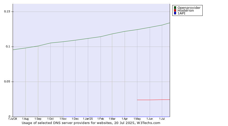 Historical trends in the usage of Openprovider vs. Hosterion vs. 1API