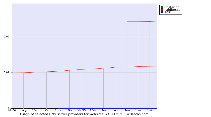 Historical trends in the usage of Hosterion vs. Raidboxes vs. 1API