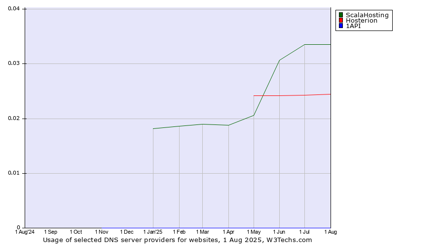 Historical trends in the usage of ScalaHosting vs. Hosterion vs. 1API