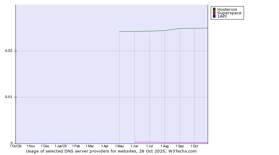 Historical trends in the usage of Hosterion vs. Superspace vs. 1API