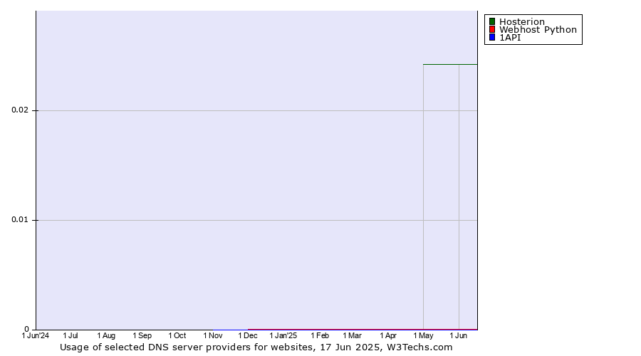 Historical trends in the usage of Hosterion vs. Webhost Python vs. 1API