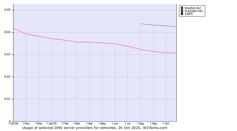 Historical trends in the usage of Hoster.kz vs. Iranserver vs. 1API