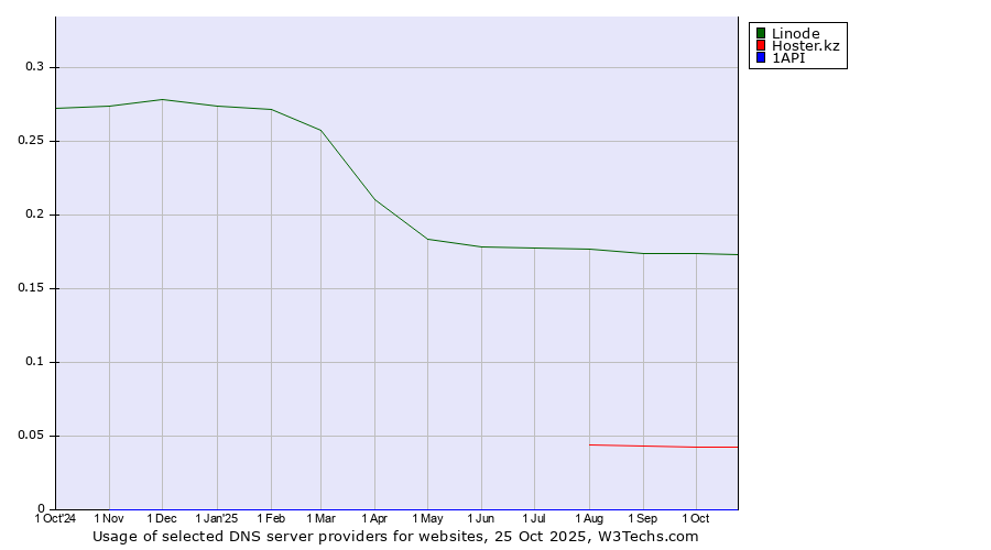 Historical trends in the usage of Linode vs. Hoster.kz vs. 1API