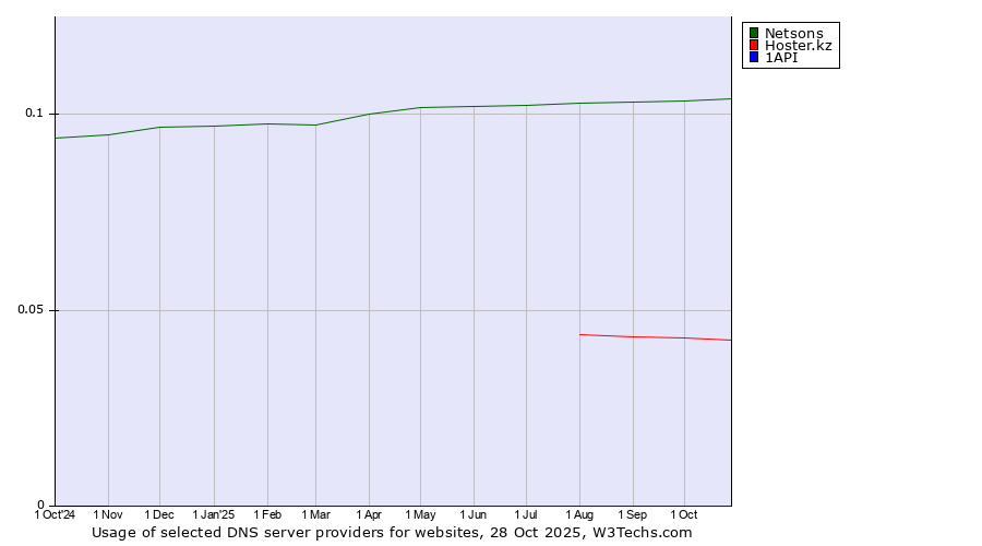 Historical trends in the usage of Netsons vs. Hoster.kz vs. 1API