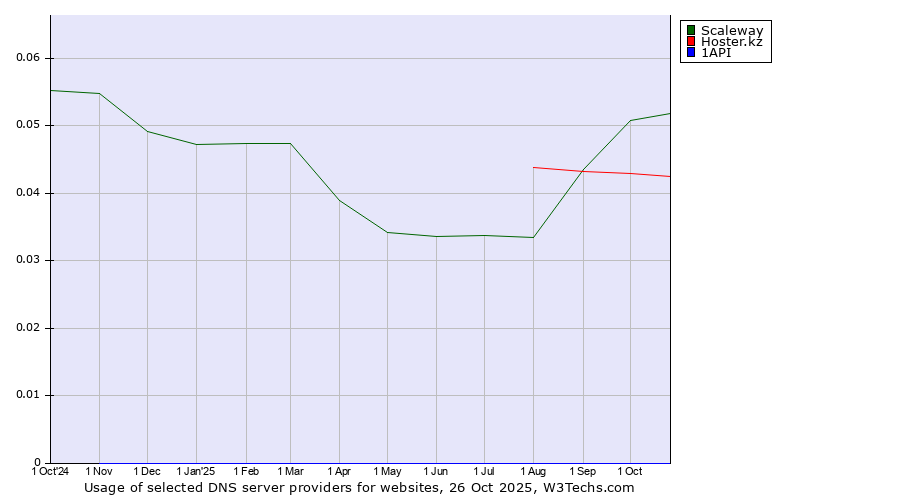 Historical trends in the usage of Scaleway vs. Hoster.kz vs. 1API