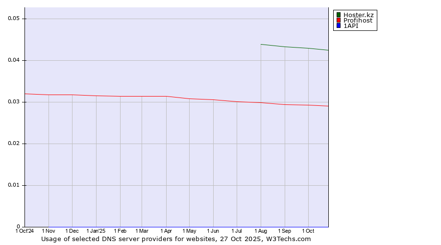 Historical trends in the usage of Hoster.kz vs. Profihost vs. 1API