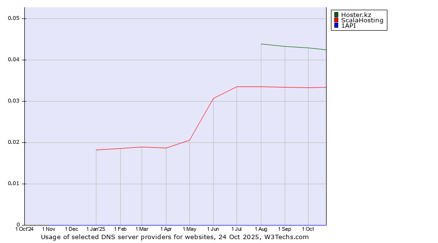 Historical trends in the usage of Hoster.kz vs. ScalaHosting vs. 1API