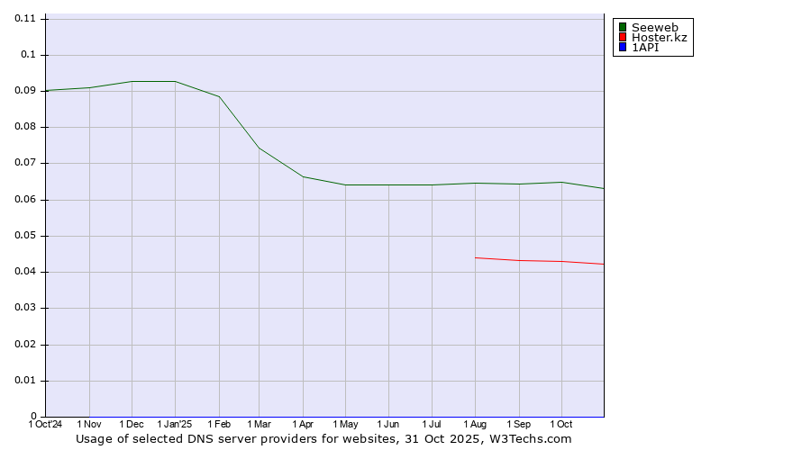 Historical trends in the usage of Seeweb vs. Hoster.kz vs. 1API