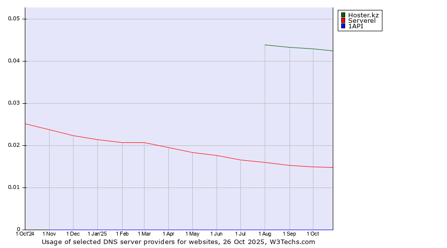 Historical trends in the usage of Hoster.kz vs. Serverel vs. 1API
