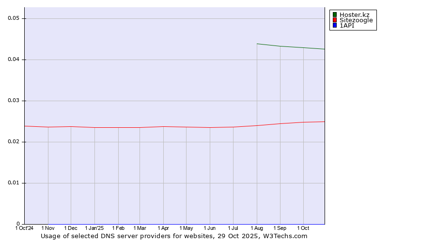 Historical trends in the usage of Hoster.kz vs. Sitezoogle vs. 1API