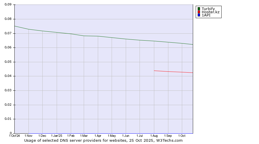 Historical trends in the usage of Turbify vs. Hoster.kz vs. 1API