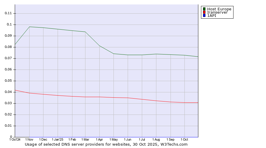 Historical trends in the usage of Host Europe vs. Iranserver vs. 1API